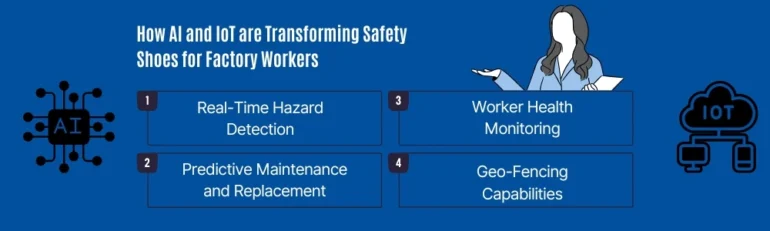 A blue infographic titled Transforming Safety for Workers with four boxes: 1) Hazard Detection, 2) Maintenance Replacement, 3) Worker Monitoring, and 4) Gesture Control.